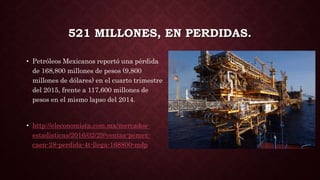 521 MILLONES, EN PERDIDAS.
• Petróleos Mexicanos reportó una pérdida
de 168,800 millones de pesos (9,800
millones de dólares) en el cuarto trimestre
del 2015, frente a 117,600 millones de
pesos en el mismo lapso del 2014.
• http://eleconomista.com.mx/mercados-
estadisticas/2016/02/29/ventas-pemex-
caen-28-perdida-4t-llega-168800-mdp
 