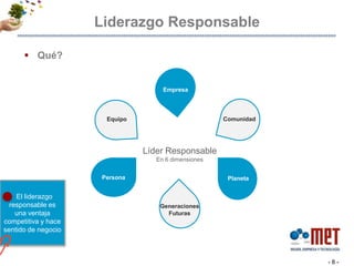 Liderazgo ResponsableQué?- 8 -EmpresaLíder ResponsableEn 6 dimensionesPersonaComunidadEquipoPlanetaCrear Identidad  El liderazgo responsable es una ventaja competitiva y hace sentido de negocioGeneracionesFuturas