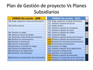 Plan de Gestión de proyecto Vs Planes
Subsidiarios
PMBOK 4ta versión - 2008 PMBOK 5ta versión - 2012
4.3 Dirigir y gestionar la ejecución del proyecto 4.3 Dirigir y gestionar el trabajo del proyecto
5.1 Planificar la gestión del alcance
5.5 Verificar alcance 5.5 Validar Alcance
6.1 Planificar la gestión de cronograma
7.1 Planificar la gestión de costos
8.1 Planificar la calidad 8.1 Planificar la gestión de Calidad
8.3 Realizar el Control de Calidad 8.3 Control de Calidad
9.1 Desarrollar el plan de Recursos Humanos 9.1 Planificar la gestión de Recursos Humanos
10.2 Planificar las comunicaciones 10.1 Planificar la gestión de comunicaciones
10.3 Distribuir la informacion 10.2 Gestionar las comunicaciones del proyecto
10.5 Informar el desempeño 10.3 Control de las comunicaciones
11.6 Monitorear y controlar los riesgos 11.6 Controlar los riesgos
12.1 Planificar las adquisiciones 12.1 Planificar la gestión de las adquisiciones
12.3 administrar las adquisiciones 12.3 Controlar las adquisiciones
10.1 Identificar a los interesados 13.1 Identificar a los interesados
13.2 Planificar la gestión de interesados
10.4 Gestionar las expectativas de los interesados 13.3 Gestionar el compromiso de los interesados
13.4 Controlar el compromiso de los interesados
 