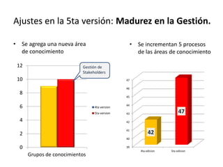 Ajustes en la 5ta versión: Madurez en la Gestión.
• Se agrega una nueva área
de conocimiento
0
2
4
6
8
10
12
Grupos de conocimientos
4ta version
5ta version
Gestión de
Stakeholders
• Se incrementan 5 procesos
de las áreas de conocimiento
39
40
41
42
43
44
45
46
47
4ta edicion 5ta edicion
42
47
 