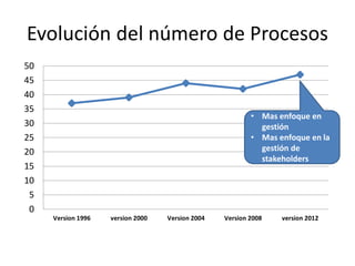 Evolución del número de Procesos
0
5
10
15
20
25
30
35
40
45
50
Version 1996 version 2000 Version 2004 Version 2008 version 2012
• Mas enfoque en
gestión
• Mas enfoque en la
gestión de
stakeholders
 