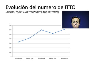 Evolución del numero de ITTO
(INPUTS, TOOLS AND TECHNIQUES AND OUTPUTS)
0
100
200
300
400
500
600
700
Version 1996 version 2000 Version 2004 Version 2008 version 2012
 