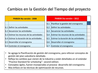 Cambios en la Gestión del Tiempo del proyecto
• Se agrega la Planificación de gestión del cronograma, para reforzar conceptos de
gestión del plan subsidiario detallado.
• Refleja los cambios que vienen de la industria y están detallados en el estándar
“Practice Standard for scheduling”- second edition.
• Conceptos ágiles, fueron incorporados al proceso desarrollo del cronograma.
• Mas énfasis en las técnicas de optimización de recursos.
PMBOK 4ta versión - 2008 PMBOK 5ta versión – 2012
6.1 Planificar la gestión del cronograma
6.1 Definir las actividades 6.2 Definir las actividades
6.2 Secuenciar las actividades 6.3 Secuenciar las actividades
6.3 Estimar los recursos de las actividades 6.4 Estimar los recursos de las actividades
6.4 Estimar la duración de las actividades 6.5 Estimar la duración de las actividades
6.5 Desarrollar el cronograma 6.6 Desarrollar el cronograma
6.6 Controlar el cronograma 6.7 Controlar el cronograma
 
