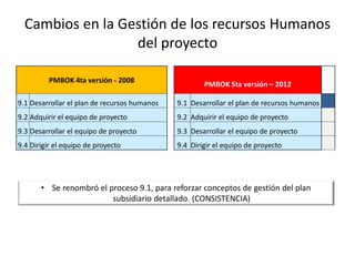 Cambios en la Gestión de los recursos Humanos
del proyecto
• Se renombró el proceso 9.1, para reforzar conceptos de gestión del plan
subsidiario detallado. (CONSISTENCIA)
PMBOK 4ta versión - 2008
PMBOK 5ta versión – 2012
9.1 Desarrollar el plan de recursos humanos 9.1 Desarrollar el plan de recursos humanos
9.2 Adquirir el equipo de proyecto 9.2 Adquirir el equipo de proyecto
9.3 Desarrollar el equipo de proyecto 9.3 Desarrollar el equipo de proyecto
9.4 Dirigir el equipo de proyecto 9.4 Dirigir el equipo de proyecto
 