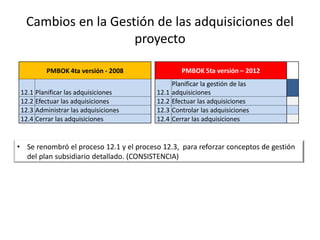 Cambios en la Gestión de las adquisiciones del
proyecto
• Se renombró el proceso 12.1 y el proceso 12.3, para reforzar conceptos de gestión
del plan subsidiario detallado. (CONSISTENCIA)
PMBOK 4ta versión - 2008 PMBOK 5ta versión – 2012
12.1 Planificar las adquisiciones 12.1
Planificar la gestión de las
adquisiciones
12.2 Efectuar las adquisiciones 12.2 Efectuar las adquisiciones
12.3 Administrar las adquisiciones 12.3 Controlar las adquisiciones
12.4 Cerrar las adquisiciones 12.4 Cerrar las adquisiciones
 