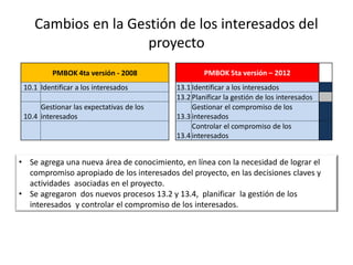 Cambios en la Gestión de los interesados del
proyecto
• Se agrega una nueva área de conocimiento, en línea con la necesidad de lograr el
compromiso apropiado de los interesados del proyecto, en las decisiones claves y
actividades asociadas en el proyecto.
• Se agregaron dos nuevos procesos 13.2 y 13.4, planificar la gestión de los
interesados y controlar el compromiso de los interesados.
PMBOK 4ta versión - 2008 PMBOK 5ta versión – 2012
10.1 Identificar a los interesados 13.1 Identificar a los interesados
13.2 Planificar la gestión de los interesados
10.4
Gestionar las expectativas de los
interesados 13.3
Gestionar el compromiso de los
interesados
13.4
Controlar el compromiso de los
interesados
 