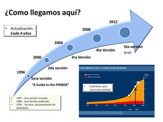 • 1987.- 1era versión revisada
• 1984.- 1era Versión publicada
• 1976.- Se inicia documentación de
estándares
¿Como llegamos aquí?
1996
1era versión
“A Guide to the PMBOK”
2000
2da versión
2004
3ra Versión
2008
4ta Versión
2012
5ta versión
Draft
• Actualización:
Cada 4 años
1976 2012
• Estándares para
una nueva realidad
 