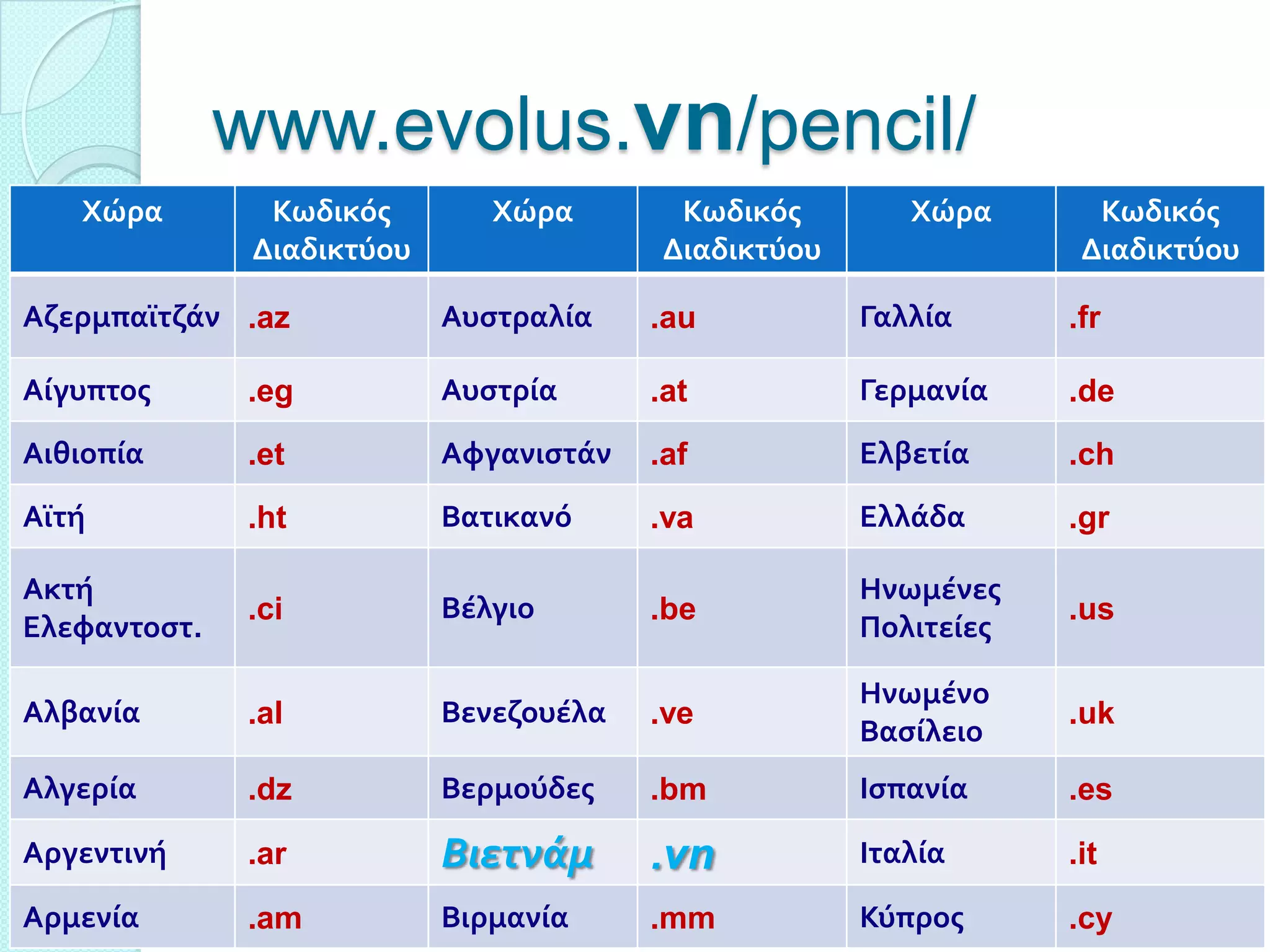 www.evolus.vn/pencil/
   Χώρα         Κωδικόσ        Χώρα        Κωδικόσ        Χώρα       Κωδικόσ
               Διαδικτύου                 Διαδικτύου                Διαδικτύου

Αζερμπαΰτζάν .az            Αυςτραλία    .au           Γαλλία      .fr

Αίγυπτοσ      .eg           Αυςτρία      .at           Γερμανία    .de
Αιθιοπία      .et           Αφγανιςτάν   .af           Ελβετία     .ch
Αΰτή          .ht           Βατικανό     .va           Ελλάδα      .gr

Ακτή                                                   Ηνωμένεσ
              .ci           Βέλγιο       .be                       .us
Ελεφαντοςτ.                                            Πολιτείεσ

                                                       Ηνωμένο
Αλβανία       .al           Βενεζουέλα   .ve                       .uk
                                                       Βαςίλειο
Αλγερία       .dz           Βερμούδεσ    .bm           Ιςπανία     .es
Αργεντινή     .ar           Βιετνάμ      .vn           Ιταλία      .it
Αρμενία       .am           Βιρμανία     .mm           Κύπροσ      .cy
 