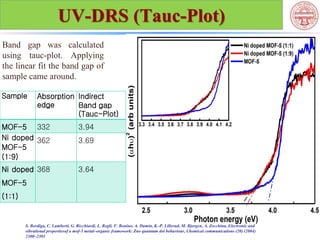 Tauc Plot Tutorial Metal organic Frameworks for sensor application | PPTX