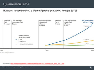 Цунами планшетов

Миллион посетителей c iPad в Рунете (на конец января 2012)




 Источник: http://company.yandex.ru/resea...