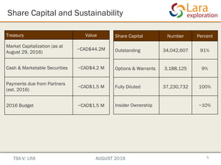 Share Capital and Sustainability
5
Treasury Value
Market Capitalization (as at
August 29, 2016)
~CAD$44.2M
Cash & Marketable Securities ~CAD$4.2 M
Payments due from Partners
(est. 2016)
~CAD$1.5 M
2016 Budget ~CAD$1.5 M
Share Capital Number Percent
Outstanding 34,042,607 91%
Options & Warrants 3,188,125 9%
Fully Diluted 37,230,732 100%
Insider Ownership ~10%
TSX-V: LRA AUGUST 2016
 