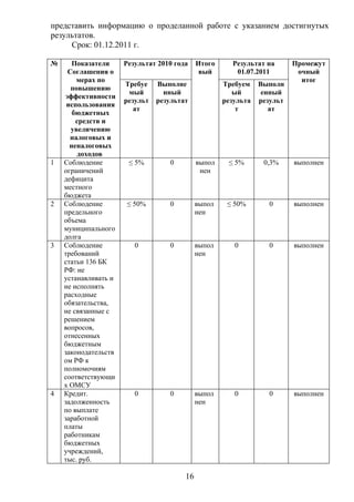 представить информацию о проделанной работе с указанием достигнутых
результатов.
     Срок: 01.12.2011 г.

№      Показатели     Результат 2010 года    Итого     Результат на       Промежут
     Соглашения о                             вый       01.07.2011         очный
        мерах по                                                            итог
                      Требуе    Выполне              Требуем    Выполн
      повышению
                       мый        нный                  ый       енный
    эффективности
                      результ   результат            результа   результ
     использования
                         ат                              т         ат
       бюджетных
        средств и
      увеличению
      налоговых и
      неналоговых
         доходов
1   Соблюдение         ≤ 5%        0         выпол    ≤ 5%       0,3%     выполнен
    ограничений                               нен
    дефицита
    местного
    бюджета
2   Соблюдение        ≤ 50%        0         выпол    ≤ 50%        0      выполнен
    предельного                              нен
    объема
    муниципального
    долга
3   Соблюдение           0         0         выпол      0          0      выполнен
    требований                               нен
    статьи 136 БК
    РФ: не
    устанавливать и
    не исполнять
    расходные
    обязательства,
    не связанные с
    решением
    вопросов,
    отнесенных
    бюджетным
    законодательств
    ом РФ к
    полномочиям
    соответствующи
    х ОМСУ
4   Кредит.              0         0         выпол      0          0      выполнен
    задолженность                            нен
    по выплате
    заработной
    платы
    работникам
    бюджетных
    учреждений,
    тыс. руб.

                                        16
 