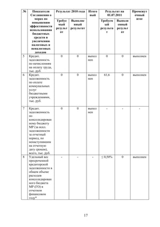 №      Показатели      Результат 2010 года    Итого     Результат на       Промежут
     Соглашения о                              вый       01.07.2011         очный
        мерах по                                                             итог
                       Требуе    Выполне              Требуем    Выполн
      повышению
                        мый        нный                  ый       енный
    эффективности
                       результ   результат            результа   результ
     использования
                          ат                              т         ат
       бюджетных
        средств и
      увеличению
      налоговых и
      неналоговых
         доходов
5   Кредит.               0         0         выпол      0          0      выполнен
    задолженность                             нен
    по начислениям
    на оплату труда,
    тыс. руб.
6   Кредит.               0         0         выпол     61,6        0      выполнен
    задолженность                             нен
    по оплате
    коммунальных
    услуг
    бюджетными
    учреждениями,
    тыс. руб.

7   Кредит.               0         0         выпол      -          -         -
    задолженность                             нен
    по
    консолидирован
    ному бюджету
    МР (за искл.
    задолженности
    за отчетный
    период, по
    ненаступившим
    на отчетную
    дату срокам),
    всего, тыс. руб.
8   Удельный вес          -          -          -     ≤ 0,50%       0      выполнен
    просроченной
    кредиторской
    задолженности в
    общем объеме
    расходов
    консолидирован
    ного бюджета
    МР (ГО) в
    отчетном
    финансовом
    году*




                                         17
 