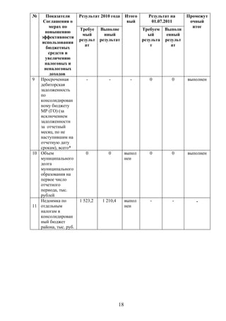 №     Показатели       Результат 2010 года       Итого     Результат на       Промежут
    Соглашения о                                  вый       01.07.2011         очный
       мерах по                                                                 итог
                       Требуе    Выполне                 Требуем    Выполн
     повышению
                        мый        нный                     ый       енный
   эффективности
                       результ   результат               результа   результ
    использования
                          ат                                 т         ат
      бюджетных
       средств и
     увеличению
     налоговых и
     неналоговых
        доходов
9 Просроченная            -          -             -        0          0      выполнен
   дебиторская
   задолженность
   по
   консолидирован
   ному бюджету
   МР (ГО) (за
   исключением
   задолженности
   за отчетный
   месяц, по не
   наступившим на
   отчетную дату
   срокам), всего*
10 Объем                  0          0           выпол      0          0      выполнен
   муниципального                                нен
   долга
   муниципального
   образования на
   первое число
   отчетного
   периода, тыс.
   рублей
   Недоимка по         1 523,2    1 210,4        выпол      -          -         -
11 отдельным                                     нен
   налогам в
   консолидирован
   ный бюджет
   района, тыс. руб.




                                            18
 