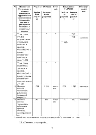 №     Показатели     Результат 2010 года     Итого      Результат на       Промежут
     Соглашения о                             вый        01.07.2011         очный
        мерах по                                                             итог
                      Требуе    Выполне              Требуем     Выполн
      повышению
                       мый        нный                  ый        енный
    эффективности
                      результ   результат            результа    результ
    использования
                         ат                              т          ат
      бюджетных
       средств и
      увеличению
      налоговых и
     неналоговых
        доходов
   Темп роста            -          -          -                  70,6
12
   объема                                                         92,2     выполнен
   недоимки по
   отдельным                                         (1) ≤ (2)
   налогам в
   консол.
   бюджет МО к
   аналог.
   показателю
   прошлого
   года, % (1)
   Темп роста            -          -          -
   налоговых
   доходов в
   консол.
   бюджет МО к
   аналогичному
   показателю
   прошлого года
   , % (2)
13 Плановая             1 594     1 594     выпол     1 554      1 545    выполнен
     штатная                                нен
     численность
     работников
     бюджетной
     сферы, ед.
14 Плановая              161       161      выпол      161        150     выполнен
     штатная                                нен
     численность
     работников
     органов
     местного
     самоуправления,
     ед.
*- данный показатель включен в перечень показателей Соглашения в 2011 году.

      2.8. «Развитие территорий»

                                        19
 