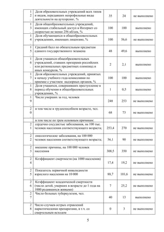 1   Доля образовательных учреждений всех типов
2   и видов, передавших непрофильные виды            35      24     не выполнено
.   деятельности на аутсорсинг, %
1   Доля общеобразовательных учреждений,
3   имеющих стабильный доступ в Интернет со         100     100      выполнено
.   скоростью не менее 256 кб/сек, %
1   Доля обучающихся в общеобразовательных
4   учреждениях, имеющих лицензию, %                100     56,6    не выполнено
.
1   Средний балл по обязательным предметам
5   единого государственного экзамена                48     49,6     выполнено
.
1   Доля учащихся общеобразовательных
6   учреждений, ставших призерами российских
                                                     2       2,1     выполнено
.   или региональных предметных олимпиад и
    иных конкурсов, %
1   Доля образовательных учреждений, принятых
7   к началу учебного года комиссиями по            100     100      выполнено
.   приемке с участием надзорных органов, %
1   Доля учащихся, совершивших преступление в
8   период обучения в общеобразовательных            1       0,5     выполнено
.   учреждениях, %
1   Число умерших за год, человек
9                                                   248     253     не выполнено
.
2   в том числе в трудоспособном возрасте, чел.
0                                                    68      73     не выполнено
.
    в том числе по трем основным причинам:
2   сердечно сосудистые заболевания, на 100 тыс.
1   человек населения соответствующего возраста;    253,4   270     не выполнено
.
2   онкологические заболевания, на 100 000
2   человек населения соответствующего возраста;    56,1     90     не выполнено
.
2   внешние причины, на 100 000 человек
3   населения                                       308,5   350     не выполнено
.
2   Коэффициент смертности (на 1000 населения)
4                                                   17,4    19,2    не выполнено
.
2   Показатель первичной инвалидности
5   взрослого населения на 10 000                   88,7    101,6   не выполнено
.
2   Коэффициент младенческой смертности
6   (число детей, умерших в возрасте до 1 года на    7      25,2    не выполнено
.   1000 родившихся живыми)
2   Число больных туберкулезом, чел.
7                                                    40      13      выполнено
.
2   Число случаев острых отравлений
8   наркотическими препаратами, в т.ч. со            0       3      не выполнено
.   смертельным исходом

                                       5
 