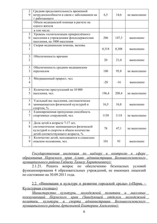 2 Средняя продолжительность временной
   9 нетрудоспособности в связи с заболеванием на    6,5    14,6    не выполнено
   . 1 работающего
     Объем медицинской помощи в расчете на
     одного жителя
     в том числе:
   3 Уровень госпитализации прикреплённого
   0 населения к учреждениям фондодержателям        206     147,3    выполнено
   . населения, на 1000 населения
   3 Скорая медицинская помощь, вызовы.
   1                                                0,318   0,308    выполнено
   .
   3 Обеспеченность врачами
   2                                                 20     21,0     выполнено
   .
   3 Обеспеченность средним медицинским
   3 персоналом                                     100     95,8    не выполнено
   .
   3 Миграционный прирост, чел.
   4                                                 -20     -16     выполнено
   .
   3 Количество преступлений на 10 000
   5 населения, чел.                                196,4   208,4   не выполнено
   .
   3 Удельный вес населения, систематически
   6 занимающегося физической культурой и           16,5    16,8     выполнено
   . спортом, %
   3 Единовременная пропускная способность
   7 спортивных сооружений, чел.                    1158    1118    не выполнено
   .
   3 Доля детей в возрасте 7-17 лет,
   8 систематически занимающихся физической
                                                     78     47,1    не выполнено
   . культурой и спортом в общем количестве
     детей соответствующего возраста, %
   3 Количество детей, находящихся в социально
   9 опасном положении, чел.                        101      93      выполнено
   .

      Государственная инспекция по надзору и контролю в сфере
образования Пермского края (главе администрации Большесосновского
муниципального района Габаеву Тамазу Харитоновичу):
      2.1.21. Решить вопрос по обеспечению безопасных условий
функционирования 4 образовательных учреждений, не имеющих лицензий
по состоянию на 30.09.2011 года.

     2.2. «Инновации в культуре и развитии городской среды» («Пермь –
Культурная столица»)
     Министерство культуры, молодежной политики и массовых
коммуникаций Пермского края (Заведующей отделом молодежной
политики, культуры и спорта администрации Большесосновского
муниципального района Артемьевой Екатерине Алексеевне):
                                       6
 