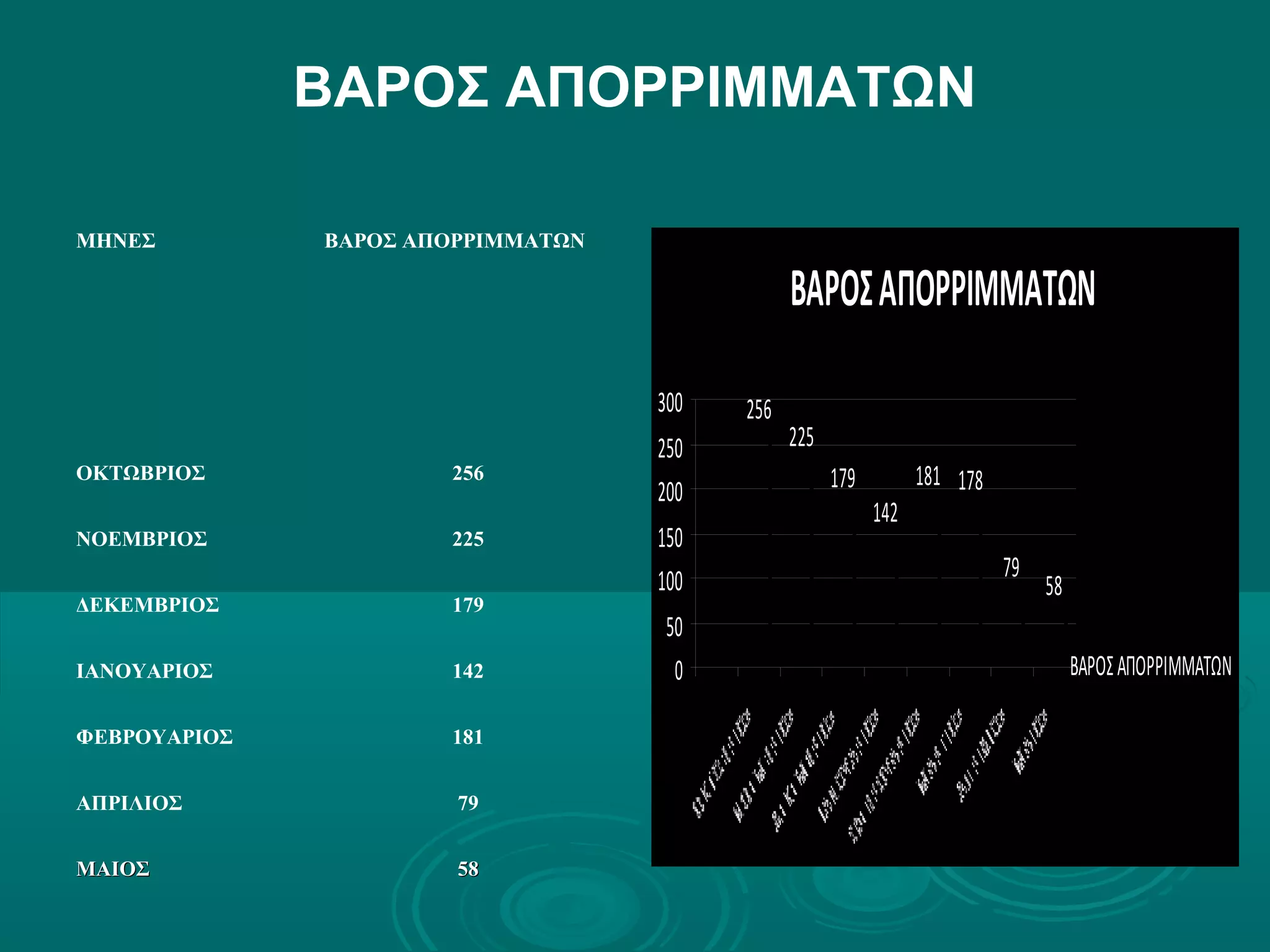 ΒΑΡΟΣ ΑΠΟΡΡΙΜΜΑΤΩΝ
ΜΗΝΕΣ ΒΑΡΟΣ ΑΠΟΡΡΙΜΜΑΤΩΝ
ΟΚΤΩΒΡΙΟΣ 256
ΝΟΕΜΒΡΙΟΣ 225
ΔΕΚΕΜΒΡΙΟΣ 179
ΙΑΝΟΥΑΡΙΟΣ 142
ΦΕΒΡΟΥΑΡΙΟΣ 181
ΑΠΡΙΛΙΟΣ 79
ΜΑΙΟΣΜΑΙΟΣ 5858
ΒΑΡΟΣΑΠΟΡΡΙΜΜΑΤΩΝ
256
225
179
142
181 178
79
58
0
50
100
150
200
250
300
ΒΑΡΟΣΑΠΟΡΡΙΜΜΑΤΩΝ
 