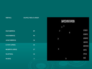 ΒΑΡΟΣΜΠΑΤΑΡΙΩΝ
89
94
34
24
27
14 73
ΟΚΤΩΒΡΙΟΣ
ΝΟΕΜΒΡΙΟΣ
ΔΕΚΕΜΒΡΙΟΣ
ΙΑΝΟΥΑΡΙΟΣ
ΦΕΒΡΟΥΑΡΙΟΣ
ΜΑΡΤΙΟΣ
ΑΠΡΙΛΙΟΣ
ΜΑΙΟΣ
ΜΗΝΕΣ ΒΑΡΟΣ ΜΠΑΤΑΡΙΩΝ
ΟΚΤΩΒΡΙΟΣ 89
ΝΟΕΜΒΡΙΟΣ 94
ΔΕΚΕΜΒΡΙΟΣ 34
ΙΑΝΟΥΑΡΙΟΣ 24
ΦΕΒΡΟΥΑΡΙΟΣ 27
ΜΑΡΤΙΟΣ 14
ΜΑΙΟΣ 3
 