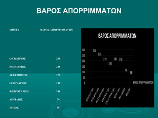 ΒΑΡΟΣ ΑΠΟΡΡΙΜΜΑΤΩΝ
ΜΗΝΕΣ ΒΑΡΟΣ ΑΠΟΡΡΙΜΜΑΤΩΝ
ΟΚΤΩΒΡΙΟΣ 256
ΝΟΕΜΒΡΙΟΣ 225
ΔΕΚΕΜΒΡΙΟΣ 179
ΙΑΝΟΥΑΡΙΟΣ 142
ΦΕΒΡΟΥΑΡΙΟΣ 181
ΑΠΡΙΛΙΟΣ 79
ΜΑΙΟΣΜΑΙΟΣ 5858
ΒΑΡΟΣΑΠΟΡΡΙΜΜΑΤΩΝ
256
225
179
142
181 178
79
58
0
50
100
150
200
250
300
ΒΑΡΟΣΑΠΟΡΡΙΜΜΑΤΩΝ
 