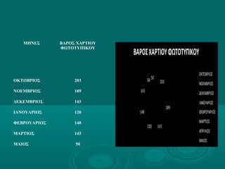 ΒΑΡΟΣΧΑΡΤΙΟΥΦΩΤΟΤΥΠΙΚΟΥ
203
189
143120
148
143
58 50
ΟΚΤΩΒΡΙΟΣ
ΝΟΕΜΒΡΙΟΣ
ΔΕΚΕΜΒΡΙΟΣ
ΙΑΝΟΥΑΡΙΟΣ
ΦΕΒΡΟΥΑΡΙΟΣ
ΜΑΡΤΙΟΣ
ΑΠΡΙΛΙΟΣ
ΜΑΙΟΣ
ΜΗΝΕΣ ΒΑΡΟΣ ΧΑΡΤΙΟΥ
ΦΩΤΟΤΥΠΙΚΟΥ
ΟΚΤΩΒΡΙΟΣ 203
ΝΟΕΜΒΡΙΟΣ 189
ΔΕΚΕΜΒΡΙΟΣ 143
ΙΑΝΟΥΑΡΙΟΣ 120
ΦΕΒΡΟΥΑΡΙΟΣ 148
ΜΑΡΤΙΟΣ 143
ΜΑΙΟΣ 50
 
