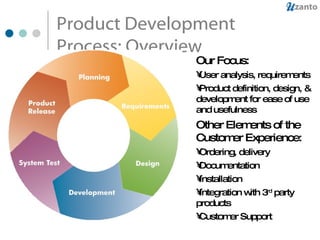 Product Development Process: Overview Our Focus: User analysis, requirements Product definition, design, & development for ease of use and usefulness Other Elements of the Customer Experience: Ordering, delivery Documentation Installation Integration with 3 rd  party products Customer Support 