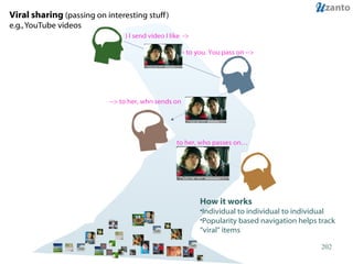 Viral sharing  (passing on interesting stuff) e.g., YouTube videos 1) I send video I like  ->   -> to you. You pass on -->   --> to her, who sends on to her, who passes on… How it works Individual to individual to individual Popularity based navigation helps track “viral” items 
