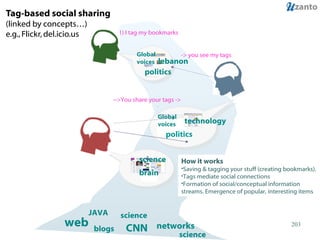 Tag-based social sharing  (linked by concepts…) e.g., Flickr, del.icio.us 1) I tag my bookmarks   -> you see my tags  -->You share your tags -> How it works Saving & tagging your stuff (creating bookmarks). Tags mediate social connections Formation of social/conceptual information streams. Emergence of popular, interesting items  politics lebanon Global voices politics technology Global voices web JAVA CNN networks blogs science science science brain 