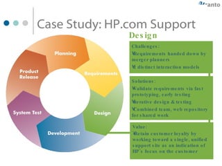 Case Study: HP.com Support Challenges: Requirements handed down by merger planners 2 distinct interaction models Solutions: Validate requirements via fast prototyping, early testing Iterative design & testing Combined team, web repository for shared work Value: Retain customer loyalty by working toward a single, unified support site as an indication of HP’s focus on the customer Design 