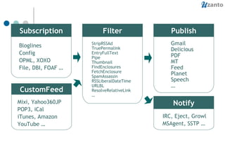 IRC, Eject, Growl MSAgent, SSTP … Filter Publish StripRSSAd TruePermalink EntryFullText Pipe Thumbnail FindEnclosures FetchEnclosure SpamAssassin RSSLiberalDateTime URLBL ResolveRelativeLink … Gmail Delicious PDF MT Feed Planet Speech … Notify Bloglines Config OPML, XOXO File, DBI, FOAF … Mixi, Yahoo360JP POP3, iCal iTunes, Amazon YouTube … Subscription CustomFeed 