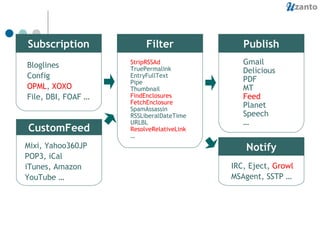 IRC, Eject,  Growl MSAgent, SSTP … Filter Publish StripRSSAd TruePermalink EntryFullText Pipe Thumbnail FindEnclosures FetchEnclosure SpamAssassin RSSLiberalDateTime URLBL ResolveRelativeLink … Gmail Delicious PDF MT Feed Planet Speech … Notify Bloglines Config OPML ,  XOXO File, DBI, FOAF … Mixi, Yahoo360JP POP3, iCal iTunes, Amazon YouTube … Subscription CustomFeed 