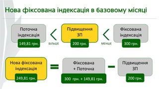 Нова фіксована індексація в базовому місяці 
Підвищення 
Поточна 
індексація 
ЗП 
149,81 грн. БІЛЬШЕ 200 грн. МЕНШЕ 300 грн. 
Фіксована 
індексація 
Нова фіксована 
індексація 
Фіксована 
+ Поточна 
249,81 грн. 
Підвищення 
ЗП 
300 грн. + 149,81 грн. 200 грн. 
 