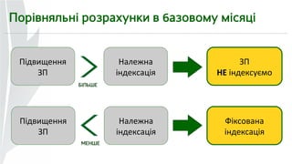 Порівняльні розрахунки в базовому місяці 
БІЛЬШЕ 
Підвищення 
ЗП 
Належна 
індексація 
ЗП 
НЕ індексуємо 
МЕНШЕ 
Підвищення 
ЗП 
Належна 
індексація 
Фіксована 
індексація 
 