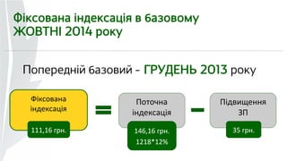 Фіксована індексація в базовому 
ЖОВТНІ 2014 року 
Попередній базовий — ГРУДЕНЬ 2013 року 
Фіксована 
індексація 
Поточна 
індексація 
111,16 грн. 146,16 грн. 
1218*12% 
Підвищення 
ЗП 
35 грн. 
 