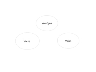 Vermögen




Macht              Vision
 