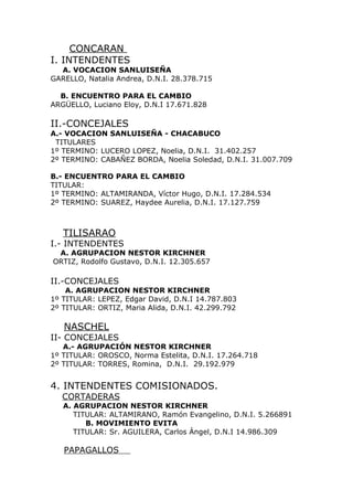 CONCARAN
I. INTENDENTES
  A. VOCACION SANLUISEÑA
GARELLO, Natalia Andrea, D.N.I. 28.378.715

  B. ENCUENTRO PARA EL CAMBIO
ARGÜELLO, Luciano Eloy, D.N.I 17.671.828

II.-CONCEJALES
A.- VOCACION SANLUISEÑA - CHACABUCO
 TITULARES
1º TERMINO: LUCERO LOPEZ, Noelia, D.N.I. 31.402.257
2º TERMINO: CABAÑEZ BORDA, Noelia Soledad, D.N.I. 31.007.709

B.- ENCUENTRO PARA EL CAMBIO
TITULAR:
1º TERMINO: ALTAMIRANDA, Víctor Hugo, D.N.I. 17.284.534
2º TERMINO: SUAREZ, Haydee Aurelia, D.N.I. 17.127.759



   TILISARAO
I.- INTENDENTES
 A. AGRUPACION NESTOR KIRCHNER
ORTIZ, Rodolfo Gustavo, D.N.I. 12.305.657

II.-CONCEJALES
    A. AGRUPACION NESTOR KIRCHNER
1º TITULAR: LEPEZ, Edgar David, D.N.I 14.787.803
2º TITULAR: ORTIZ, Maria Alida, D.N.I. 42.299.792

   NASCHEL
II- CONCEJALES
   A.- AGRUPACIÓN NESTOR KIRCHNER
1º TITULAR: OROSCO, Norma Estelita, D.N.I. 17.264.718
2º TITULAR: TORRES, Romina, D.N.I. 29.192.979


4. INTENDENTES COMISIONADOS.
   CORTADERAS
   A. AGRUPACION NESTOR KIRCHNER
      TITULAR: ALTAMIRANO, Ramón Evangelino, D.N.I. 5.266891
         B. MOVIMIENTO EVITA
      TITULAR: Sr. AGUILERA, Carlos Ángel, D.N.I 14.986.309

   PAPAGALLOS
 