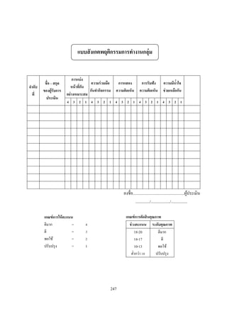 แบบสั งเกตพฤติกรรมการทํางานกลุ่ม


                             การแบ่ ง
          ชือ – สกุล                   ความร่ วมมือ    การแสดง          การรับฟัง          ความมีนําใจ           รวม
ลําดับ                     หน้ าทีกัน
         ของผู้รับการ                 กันทํากิจกรรม   ความคิดเห็น      ความคิดเห็น         ช่ วยเหลือกัน
   ที                   อย่ างเหมาะสม
           ประเมิน                                                                                             คะแนน




                                                          ลงชือ...................................................ผูประเมิน
                                                                                                                     ้
                                                                  ............../.................../................

         เกณฑ์ การให้ คะแนน                                 เกณฑ์ การตัดสินคุณภาพ
         ดีมาก             =                                  ช่ วงคะแนน ระดับคุณภาพ
         ดี                =                                      18-20         ดีมาก
         พอใช้             =                                      14-17           ดี
         ปรับปรุ ง         =       1                              10-13         พอใช้
                                                               ตํากว่า         ปรับปรุ ง




                                                  247
 