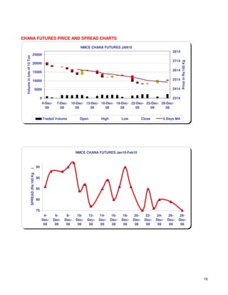 CHANA FUTURES PRICE AND SPREAD CHARTS

                                                                        NMCE CHANA FUTURES JAN10
                                                                                                                                     2814
                             25000
  Volume in lots of 10 Ton




                                                                                                                                     2714




                                                                                                                                            Price in Rs/100 Kg
                             20000

                                                                                                                                     2614
                             15000

                             10000                                                                                                   2514

                                     5000                                                                                            2414

                                              0                                                                          2314
                                               4-Dec-     7-Dec-   10-Dec- 13-Dec- 16-Dec- 19-Dec- 22-Dec- 25-Dec- 28-Dec-
                                                 09         09       09      09      09      09      09      09      09


                                               Traded Volume            Open         High          Low           Close          6 Days MA




                                                                      NMCE CHANA FUTURES Jan10-Feb10



                                         95
                     )
                     SPREAD (Rs/100 Kg




                                         90


                                         85


                                         80


                                         75
                                               4-        6-     8-     10-    12-    14-     16-    18-    20-     22-    24-      26-    28-
                                              Dec-      Dec-   Dec-   Dec-   Dec-   Dec-    Dec-   Dec-   Dec-    Dec-   Dec-     Dec-   Dec-
                                               09        09     09     09     09     09      09     09     09      09     09       09     09




                                                                                                                                                                 10
 