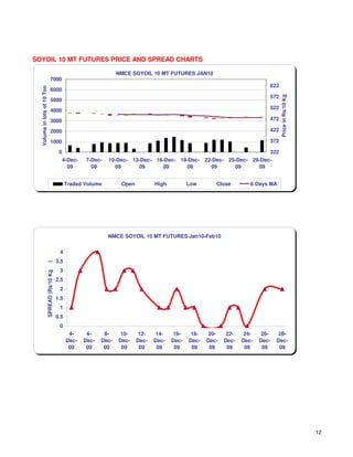 SOYOIL 10 MT FUTURES PRICE AND SPREAD CHARTS

                                                                    NMCE SOYOIL 10 MT FUTURES JAN10
                             7000
                                                                                                                                622
  Volume in lots of 10 Ton




                             6000
                                                                                                                                572




                                                                                                                                      Price in Rs/10 Kg
                             5000
                                                                                                                                522
                             4000
                             3000                                                                                               472

                             2000                                                                                               422

                             1000                                                                                               372

                                         0                                                                           322
                                             4-Dec-   7-Dec-   10-Dec- 13-Dec- 16-Dec- 19-Dec- 22-Dec- 25-Dec- 28-Dec-
                                               09       09       09      09      09      09      09      09      09


                                              Traded Volume          Open          High          Low       Close         6 Days MA




                                                               NMCE SOYOIL 10 MT FUTURES Jan10-Feb10

                                         4
                                        3.5
                     )




                                         3
                     SPREAD (Rs/10 Kg




                                        2.5
                                         2
                                        1.5
                                         1
                                        0.5
                                         0
                                               4-      6-     8-     10-     12-    14-    16-    18-    20-    22-    24-    26-    28-
                                              Dec-    Dec-   Dec-   Dec-    Dec-   Dec-   Dec-   Dec-   Dec-   Dec-   Dec-   Dec-   Dec-
                                               09      09     09     09      09     09     09     09     09     09     09     09     09




                                                                                                                                                          12
 
