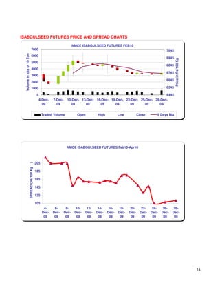 ISABGULSEED FUTURES PRICE AND SPREAD CHARTS

                                                                       NMCE ISABGULSEED FUTURES FEB10
                             7000                                                                                                  7045
  Volume in lots of 10 Ton




                             6000
                                                                                                                                   6945




                                                                                                                                          Price in Rs/100 Kg
                             5000
                                                                                                                                   6845
                             4000
                                                                                                                                   6745
                             3000
                                                                                                                                   6645
                             2000
                             1000                                                                                                  6545

                                          0                                                                             6445
                                              4-Dec-   7-Dec-     10-Dec- 13-Dec- 16-Dec- 19-Dec- 22-Dec- 25-Dec- 28-Dec-
                                                09       09         09      09      09      09      09      09      09


                                               Traded Volume             Open         High          Low           Close      6 Days MA




                                                                 NMCE ISABGULSEED FUTURES Feb10-Apr10



                                         205
                     )
                     SPREAD (Rs/100 Kg




                                         185

                                         165

                                         145

                                         125

                                         105
                                                4-      6-       8-      10-    12-    14-    16-    18-    20-     22-    24-    26-    28-
                                               Dec-    Dec-     Dec-    Dec-   Dec-   Dec-   Dec-   Dec-   Dec-    Dec-   Dec-   Dec-   Dec-
                                                09      09       09      09     09     09     09     09     09      09     09     09     09




                                                                                                                                                               14
 