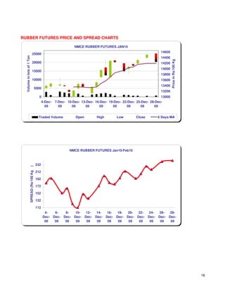 RUBBER FUTURES PRICE AND SPREAD CHARTS

                                                               NMCE RUBBER FUTURES JAN10
                                                                                                                14600
                             25000
  Volume in lots of 1 Ton




                                                                                                                14400




                                                                                                                         Price in Rs/100 Kg
                             20000                                                                              14200
                                                                                                                14000
                             15000
                                                                                                                13800
                             10000                                                                              13600
                                                                                                                13400
                                    5000
                                                                                                                13200
                                          0                                                                      13000
                                           4-Dec-   7-Dec- 10-Dec- 13-Dec- 16-Dec- 19-Dec- 22-Dec- 25-Dec- 28-Dec-
                                             09       09     09      09      09      09      09      09      09


                                         Traded Volume         Open        High        Low        Close       6 Days MA




                                                            NMCE RUBBER FUTURES Jan10-Feb10



                                        232
                    )




                                        212
                    SPREAD (Rs/100 Kg




                                        192

                                        172

                                        152

                                        132

                                        112
                                               4-   6-   8-   10-  12-  14-  16-  18-  20-  22-  24-  26-  28-
                                              Dec- Dec- Dec- Dec- Dec- Dec- Dec- Dec- Dec- Dec- Dec- Dec- Dec-
                                               09   09   09   09   09   09   09   09   09   09   09   09   09




                                                                                                                                              16
 