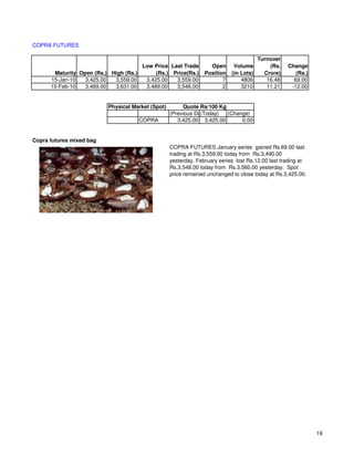 COPRA FUTURES

                                                                                        Turnover
                                      Low Price Last Trade         Open      Volume         (Rs.   Change
       Maturity Open (Rs.) High (Rs.)      (Rs.) Price(Rs.)      Position   (in Lots)     Crore)      (Rs.)
      15-Jan-10   3,425.00  3,559.00   3,425.00   3,559.00              7       4806       16.48     69.00
      15-Feb-10   3,489.00  3,631.00   3,489.00   3,548.00              2       3210       11.21    -12.00


                          Physical Market (Spot)        Quote Rs/100 Kg
                                                   (Previous Day)
                                                               (Today)  (Change)
                                     COPRA            3,425.00 3,425.00      0.00


Copra futures mixed bag
                                                   COPRA FUTURES January series gained Rs.69.00 last
                                                   trading at Rs.3,559.00 today from Rs.3,490.00
                                                   yesterday. February series lost Rs.12.00 last trading at
                                                   Rs.3,548.00 today from Rs.3,560.00 yesterday. Spot
                                                   price remained unchanged to close today at Rs.3,425.00.




                                                                                                              19
 