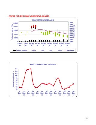 COPRA FUTURES PRICE AND SPREAD CHARTS

                                                               NMCE COPRA FUTURES JAN10

                             25000                                                                               3790
                                                                                                                 3740
  Volume in lots of 1 Ton




                                                                                                                        Price in Rs/100 Kg
                             20000                                                                               3690
                                                                                                                 3640
                             15000                                                                               3590
                                                                                                                 3540
                             10000
                                                                                                                 3490
                                    5000                                                                         3440
                                                                                                                 3390
                                          0                                                                      3340
                                           4-Dec-   7-Dec- 10-Dec- 13-Dec- 16-Dec- 19-Dec- 22-Dec- 25-Dec- 28-Dec-
                                             09       09     09      09      09      09      09      09      09


                                         Traded Volume         Open        High       Low        Close       6 Days MA




                                                            NMCE COPRA FUTURES Jan10-Feb10

                                        136
                                        126
                    )




                                        116
                    SPREAD (Rs/100 Kg




                                        106
                                        96
                                        86
                                        76
                                        66
                                        56
                                        46
                                               4-   6-   8-   10-  12-  14-  16-  18-  20-  22-  24-  26-  28-
                                              Dec- Dec- Dec- Dec- Dec- Dec- Dec- Dec- Dec- Dec- Dec- Dec- Dec-
                                               09   09   09   09   09   09   09   09   09   09   09   09   09




                                                                                                                                             20
 