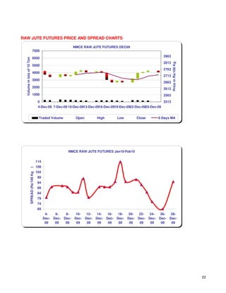 RAW JUTE FUTURES PRICE AND SPREAD CHARTS

                                                             NMCE RAW JUTE FUTURES DEC09
                             7000
                                                                                                                 2863
                             6000
  Volume in lots of 10 Ton




                                                                                                                 2813




                                                                                                                         Price in Rs/100 Kg
                             5000
                                                                                                                 2763
                             4000
                                                                                                                 2713
                             3000
                                                                                                                 2663
                             2000                                                                                2613
                             1000                                                                                2563
                                         0                                                                        2513
                                         4-Dec-09 7-Dec-09 10-Dec-0913-Dec-0916-Dec-0919-Dec-0922-Dec-0925-Dec-09


                                         Traded Volume         Open        High       Low         Close       6 Days MA




                                                          NMCE RAW JUTE FUTURES Jan10-Feb10

                                        114
                                        109
                    )




                                        104
                    SPREAD (Rs/100 Kg




                                        99
                                        94
                                        89
                                        84
                                        79
                                        74
                                        69
                                               4-   6-   8-   10-  12-  14-  16-  18-  20-  22-  24-  26-  28-
                                              Dec- Dec- Dec- Dec- Dec- Dec- Dec- Dec- Dec- Dec- Dec- Dec- Dec-
                                               09   09   09   09   09   09   09   09   09   09   09   09   09




                                                                                                                                              22
 
