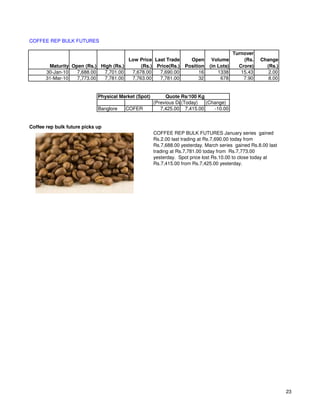 COFFEE REP BULK FUTURES

                                                                                           Turnover
                                       Low Price Last Trade           Open      Volume         (Rs.   Change
        Maturity Open (Rs.) High (Rs.)      (Rs.) Price(Rs.)        Position   (in Lots)     Crore)     (Rs.)
       30-Jan-10   7,688.00  7,701.00   7,678.00   7,690.00               16       1338       15.43      2.00
       31-Mar-10   7,773.00  7,781.00   7,763.00   7,781.00               32        678        7.90      8.00


                             Physical Market (Spot)        Quote Rs/100 Kg
                                                      (Previous Day)
                                                                  (Today)  (Change)
                             Banglore   COFER            7,425.00 7,415.00    -10.00


Coffee rep bulk future picks up
                                                      COFFEE REP BULK FUTURES January series gained
                                                      Rs.2.00 last trading at Rs.7,690.00 today from
                                                      Rs.7,688.00 yesterday. March series gained Rs.8.00 last
                                                      trading at Rs.7,781.00 today from Rs.7,773.00
                                                      yesterday. Spot price lost Rs.10.00 to close today at
                                                      Rs.7,415.00 from Rs.7,425.00 yesterday.




                                                                                                                23
 