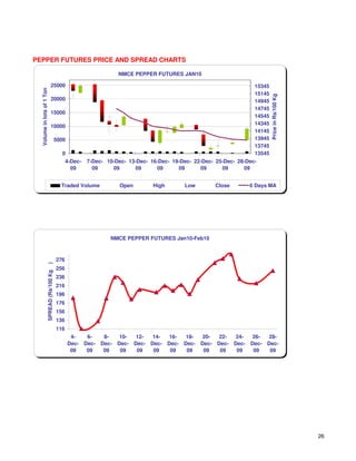 PEPPER FUTURES PRICE AND SPREAD CHARTS

                                                               NMCE PEPPER FUTURES JAN10

                             25000                                                                               15345
  Volume in lots of 1 Ton




                                                                                                                 15145




                                                                                                                         Price in Rs/100 Kg
                             20000                                                                               14945
                                                                                                                 14745
                             15000
                                                                                                                 14545
                                                                                                                 14345
                             10000
                                                                                                                 14145
                                    5000                                                                         13945
                                                                                                                 13745
                                          0                                                                      13545
                                           4-Dec-   7-Dec- 10-Dec- 13-Dec- 16-Dec- 19-Dec- 22-Dec- 25-Dec- 28-Dec-
                                             09       09     09      09      09      09      09      09      09


                                         Traded Volume         Open        High        Low        Close       6 Days MA




                                                            NMCE PEPPER FUTURES Jan10-Feb10



                                        276
                    )




                                        256
                    SPREAD (Rs/100 Kg




                                        236
                                        216
                                        196
                                        176
                                        156
                                        136
                                        116
                                               4-   6-   8-   10-  12-  14-  16-  18-  20-  22-  24-  26-  28-
                                              Dec- Dec- Dec- Dec- Dec- Dec- Dec- Dec- Dec- Dec- Dec- Dec- Dec-
                                               09   09   09   09   09   09   09   09   09   09   09   09   09




                                                                                                                                              26
 