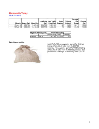 Commodity Today
SACK FUTURES

                                                                                         Turnover
                                       Low Price Last Trade         Open      Volume         (Rs.   Change
        Maturity Open (Rs.) High (Rs.)      (Rs.) Price(Rs.)      Position   (in Lots)     Crore)      (Rs.)
       15-Jan-10   3,007.00  3,067.00   2,947.00   3,022.00             12       3680      138.71     15.00
       15-Feb-10   3,069.00  3,130.30   3,007.70   3,083.00              7       3562      137.29     14.00


                           Physical Market (Spot)        Quote Rs/100 Bag
                                                    (Previous Day)
                                                                (Today)  (Change)
                           Kolkatta   SACK             2,972.60 2,972.60      0.00


Sack futures positive
                                                    SACK FUTURES January series gained Rs.15.00 last
                                                    trading at Rs.3,022.00 today from Rs.3,007.00
                                                    yesterday. February series gained Rs.14.00 last trading
                                                    at Rs.3,083.00 today from Rs.3,069.00 yesterday. Spot
                                                    price remains unchanged to close today at Rs.2,972.60.




                                                                                                               3
 