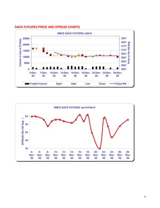 SACK FUTURES PRICE AND SPREAD CHARTS

                                                                             NMCE SACK FUTURES JAN10

                                25000                                                                                                    3257
  Volume in lots of 25 Bale




                                                                                                                                         3207




                                                                                                                                                Price in Rs/100 Bag
                                20000
                                                                                                                                         3157
                                15000                                                                                                    3107
                                                                                                                                         3057
                                10000                                                                                                    3007
                                                                                                                                         2957
                                         5000
                                                                                                                                         2907
                                                  0                                                                          2857
                                                   4-Dec-     7-Dec-   10-Dec- 13-Dec- 16-Dec- 19-Dec- 22-Dec- 25-Dec- 28-Dec-
                                                     09         09       09      09      09      09      09      09      09


                                                   Traded Volume            Open         High          Low           Close          6 Days MA




                                                                          NMCE SACK FUTURES Jan10-Feb10


                                             64
                      SPREAD (Rs/100 Bag )




                                             59


                                             54


                                             49


                                             44
                                                   4-        6-     8-     10-    12-    14-     16-    18-    20-     22-    24-      26-    28-
                                                  Dec-      Dec-   Dec-   Dec-   Dec-   Dec-    Dec-   Dec-   Dec-    Dec-   Dec-     Dec-   Dec-
                                                   09        09     09     09     09     09      09     09     09      09     09       09     09




                                                                                                                                                                      4
 