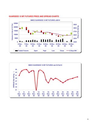 GUARSEED 10 MT FUTURES PRICE AND SPREAD CHARTS

                                                                   NMCE GUARSEED 10 MT FUTURES JAN10

                             25000
  Volume in lots of 10 Ton




                                                                                                                                     2924




                                                                                                                                            Price in Rs/100 Kg
                             20000
                                                                                                                                     2824
                             15000                                                                                                   2724

                             10000                                                                                                   2624

                                     5000                                                                                            2524

                                              0                                                                          2424
                                               4-Dec-     7-Dec-   10-Dec- 13-Dec- 16-Dec- 19-Dec- 22-Dec- 25-Dec- 28-Dec-
                                                 09         09       09      09      09      09      09      09      09


                                               Traded Volume            Open         High          Low           Close          6 Days MA




                                                                NMCE GUARSEED 10 MT FUTURES Jan10-Feb10

                                         45

                                         43
                     )
                     SPREAD (Rs/100 Kg




                                         41

                                         39
                                         37

                                         35

                                         33

                                         31
                                               4-        6-     8-     10-    12-    14-     16-    18-    20-     22-    24-      26-    28-
                                              Dec-      Dec-   Dec-   Dec-   Dec-   Dec-    Dec-   Dec-   Dec-    Dec-   Dec-     Dec-   Dec-
                                               09        09     09     09     09     09      09     09     09      09     09       09     09




                                                                                                                                                                 6
 