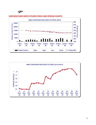 RAPE/MUSTARD SEED FUTURES PRICE AND SPREAD CHARTS

                                                                 NMCE RAPE/MUSTARD SEED FUTURES JAN10
                                                                                                                                   690
                             25000
  Volume in lots of 10 Ton




                                                                                                                                   640




                                                                                                                                         Price in Rs/20 Kg
                             20000
                                                                                                                                   590

                             15000                                                                                                 540
                                                                                                                                   490
                             10000
                                                                                                                                   440
                                    5000
                                                                                                                                   390
                                          0                                                                             340
                                              4-Dec-    7-Dec-    10-Dec- 13-Dec- 16-Dec- 19-Dec- 22-Dec- 25-Dec- 28-Dec-
                                                09        09        09      09      09      09      09      09      09


                                              Traded Volume            Open         High          Low           Close       6 Days MA




                                                              NMCE RAPE/MUSTARD SEED FUTURES Jan10-Feb10



                                         -6
                     )
                     SPREAD (Rs/20 Kg




                                        -11

                                        -16

                                        -21

                                        -26

                                        -31
                                               4-       6-      8-     10-    12-    14-    16-    18-    20-      22-    24-    26-    28-
                                              Dec-     Dec-    Dec-   Dec-   Dec-   Dec-   Dec-   Dec-   Dec-     Dec-   Dec-   Dec-   Dec-
                                               09       09      09     09     09     09     09     09     09       09     09     09     09




                                                                                                                                                             8
 